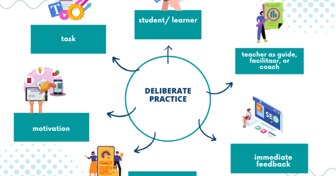 Deliberate Practice in the Language Classroom